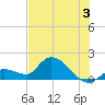 Duck Key Point tide chart for Wednesday, July 3, 2024