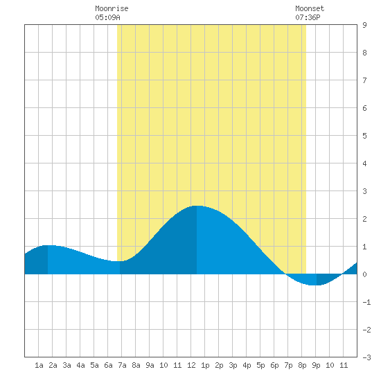Duck Key Point tide chart for Thursday, July 4, 2024