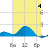 Duck Key Point tide chart for Thursday, July 4, 2024