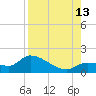 Duck Key Point tide chart for Tuesday, August 13, 2024