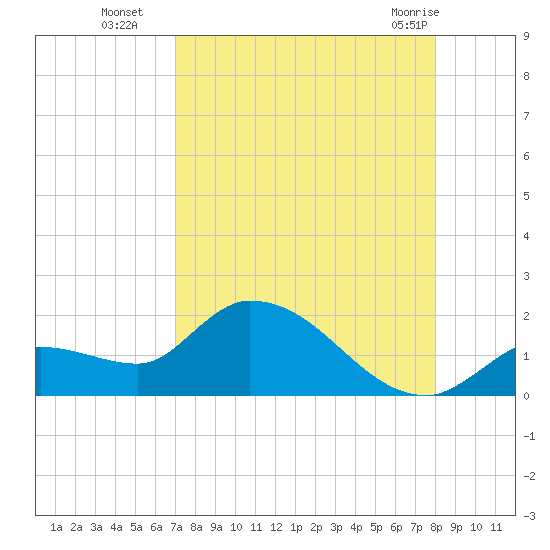 Duck Key Point tide chart for Friday, August 16, 2024