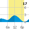 Duck Key Point tide chart for Saturday, August 17, 2024
