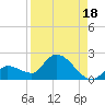 Duck Key Point tide chart for Sunday, August 18, 2024