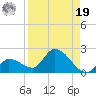 Duck Key Point tide chart for Monday, August 19, 2024