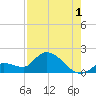 Duck Key Point tide chart for Thursday, August 1, 2024