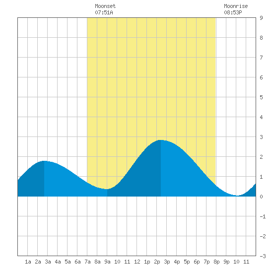 Duck Key Point tide chart for Tuesday, August 20, 2024