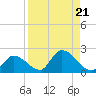 Duck Key Point tide chart for Wednesday, August 21, 2024