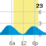 Duck Key Point tide chart for Friday, August 23, 2024