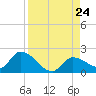 Duck Key Point tide chart for Saturday, August 24, 2024