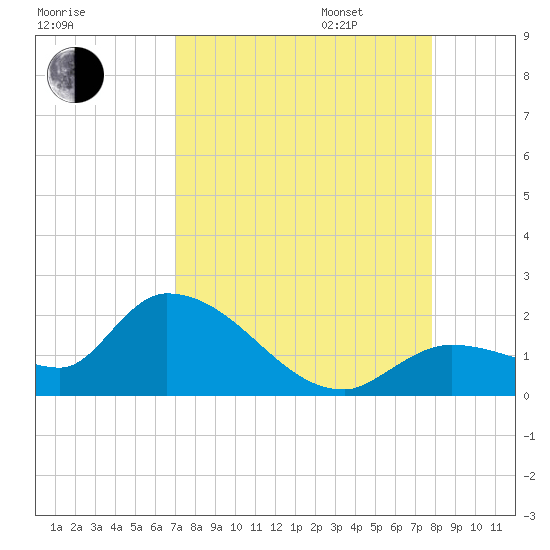 Duck Key Point tide chart for Monday, August 26, 2024