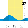 Duck Key Point tide chart for Tuesday, August 27, 2024