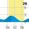 Duck Key Point tide chart for Wednesday, August 28, 2024
