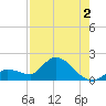 Duck Key Point tide chart for Friday, August 2, 2024
