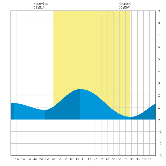 Duck Key Point tide chart for Friday, August 30, 2024