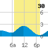 Duck Key Point tide chart for Friday, August 30, 2024