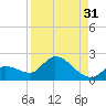 Duck Key Point tide chart for Saturday, August 31, 2024