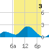 Duck Key Point tide chart for Saturday, August 3, 2024