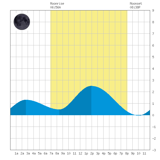 Duck Key Point tide chart for Sunday, August 4, 2024