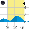 Duck Key Point tide chart for Sunday, August 4, 2024