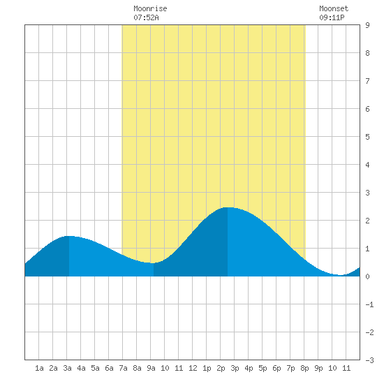 Duck Key Point tide chart for Monday, August 5, 2024