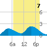 Duck Key Point tide chart for Wednesday, August 7, 2024