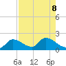 Duck Key Point tide chart for Thursday, August 8, 2024