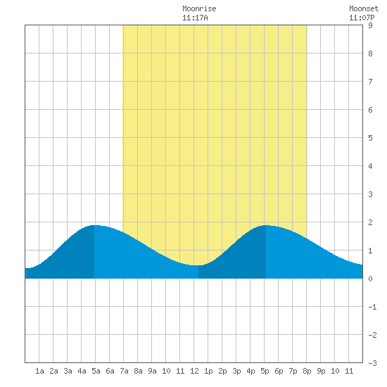 Duck Key Point tide chart for Friday, August 9, 2024