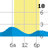 Duck Key Point tide chart for Tuesday, September 10, 2024