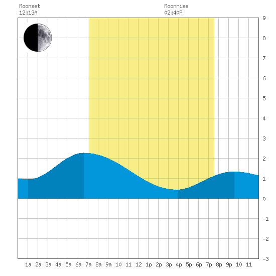 Duck Key Point tide chart for Wednesday, September 11, 2024