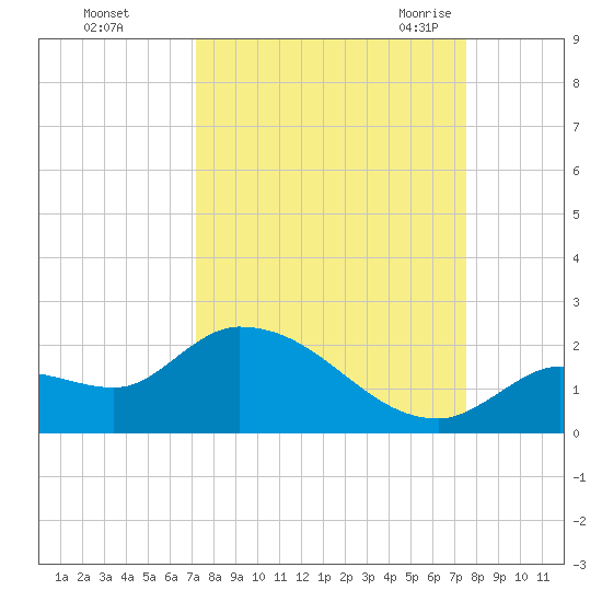 Duck Key Point tide chart for Friday, September 13, 2024