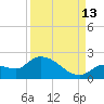 Duck Key Point tide chart for Friday, September 13, 2024