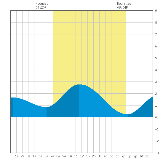 Duck Key Point tide chart for Sunday, September 15, 2024