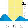 Duck Key Point tide chart for Saturday, September 21, 2024