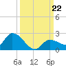 Duck Key Point tide chart for Sunday, September 22, 2024