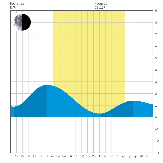 Duck Key Point tide chart for Tuesday, September 24, 2024