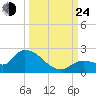 Duck Key Point tide chart for Tuesday, September 24, 2024