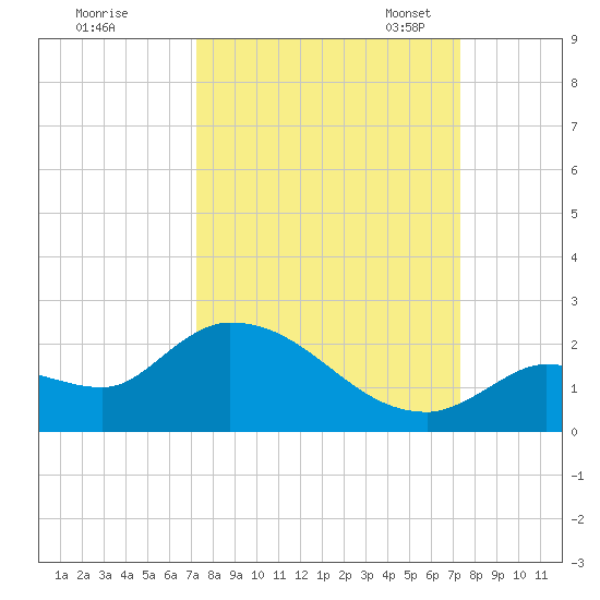 Duck Key Point tide chart for Thursday, September 26, 2024