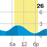 Duck Key Point tide chart for Thursday, September 26, 2024