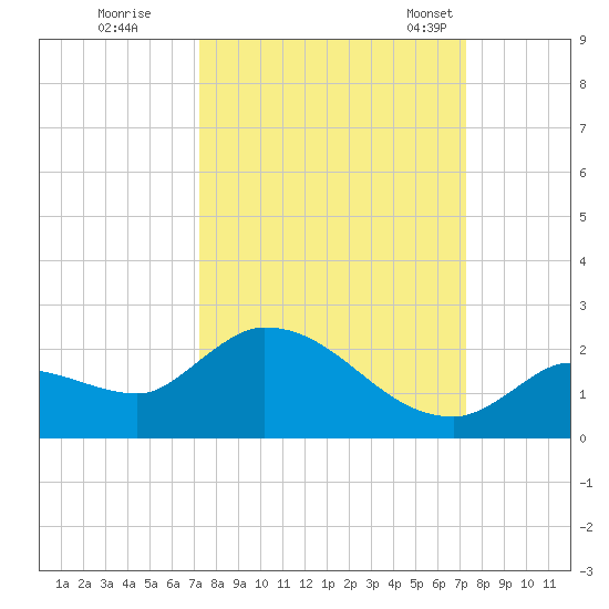 Duck Key Point tide chart for Friday, September 27, 2024