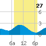 Duck Key Point tide chart for Friday, September 27, 2024