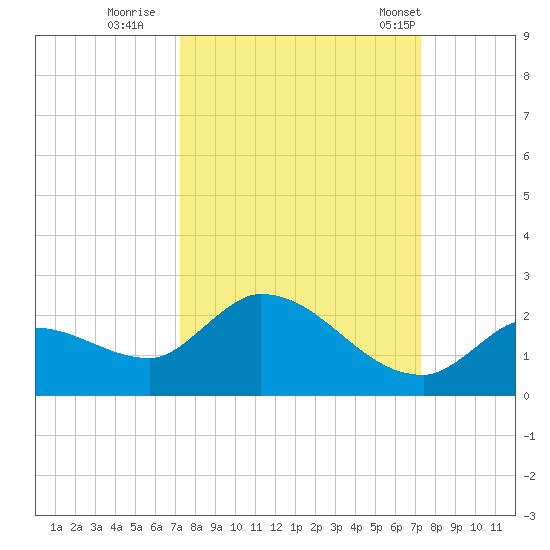 Duck Key Point tide chart for Saturday, September 28, 2024
