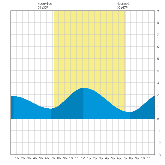 Duck Key Point tide chart for Sunday, September 29, 2024