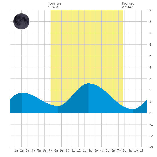 Duck Key Point tide chart for Monday, September 2, 2024