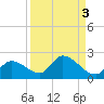 Duck Key Point tide chart for Tuesday, September 3, 2024