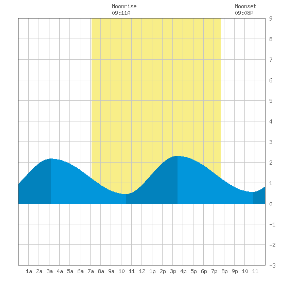 Duck Key Point tide chart for Thursday, September 5, 2024