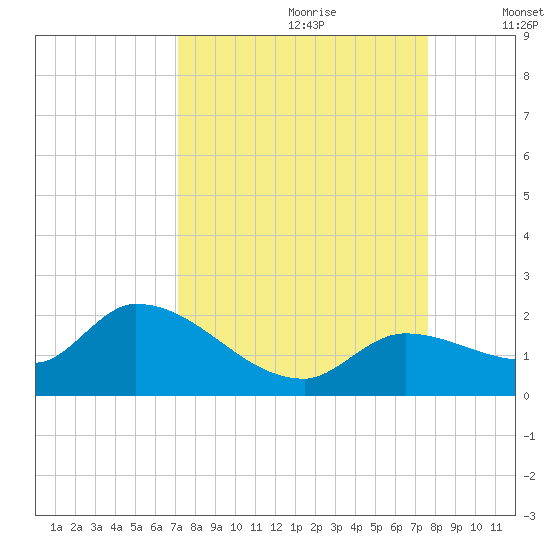 Duck Key Point tide chart for Monday, September 9, 2024