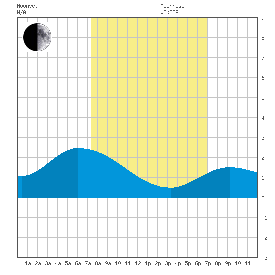 Duck Key Point tide chart for Thursday, October 10, 2024