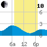 Duck Key Point tide chart for Thursday, October 10, 2024