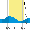 Duck Key Point tide chart for Friday, October 11, 2024