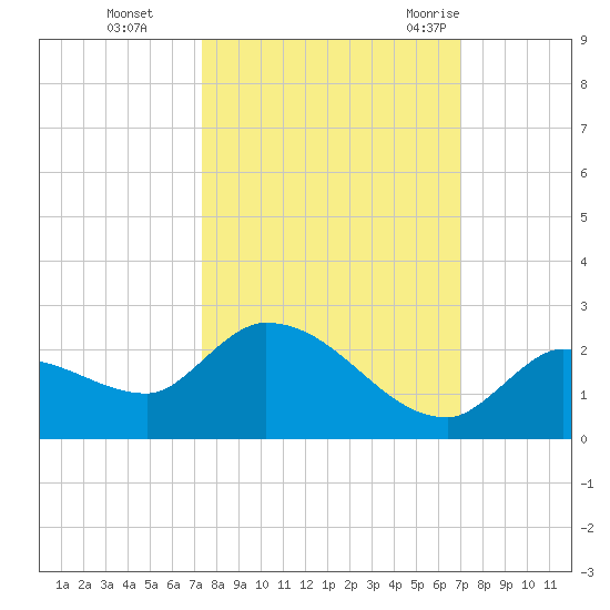 Duck Key Point tide chart for Sunday, October 13, 2024